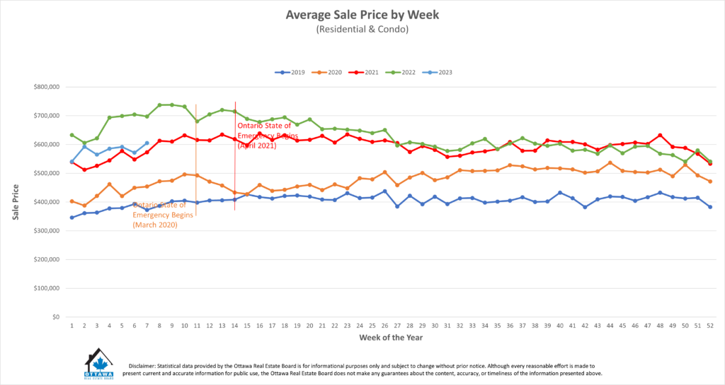 Average price weekly glance- FEB 22, 2023 - OTTAWA HOMES FOR SALE - Kanata Homes for Sale